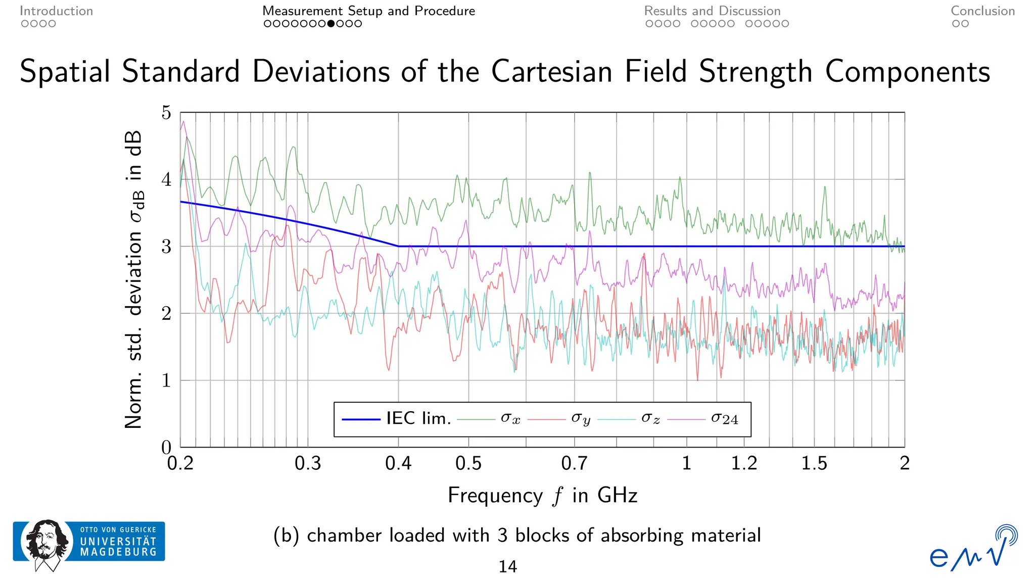 Introduction Measurement Setup and Procedure Results and Discussion Conclusion
Spatial Standard Deviations of the Cartesian Field Strength Components
0
1
2
3
4
5
0.2 0.3 0.4 0.5 0.7 1 1.2 1.5 2
Frequency f in GHz
Norm.
std.
deviation
σ
dB
in
dB
IEC lim. σx σy σz σ24
(b) chamber loaded with 3 blocks of absorbing material
14
 