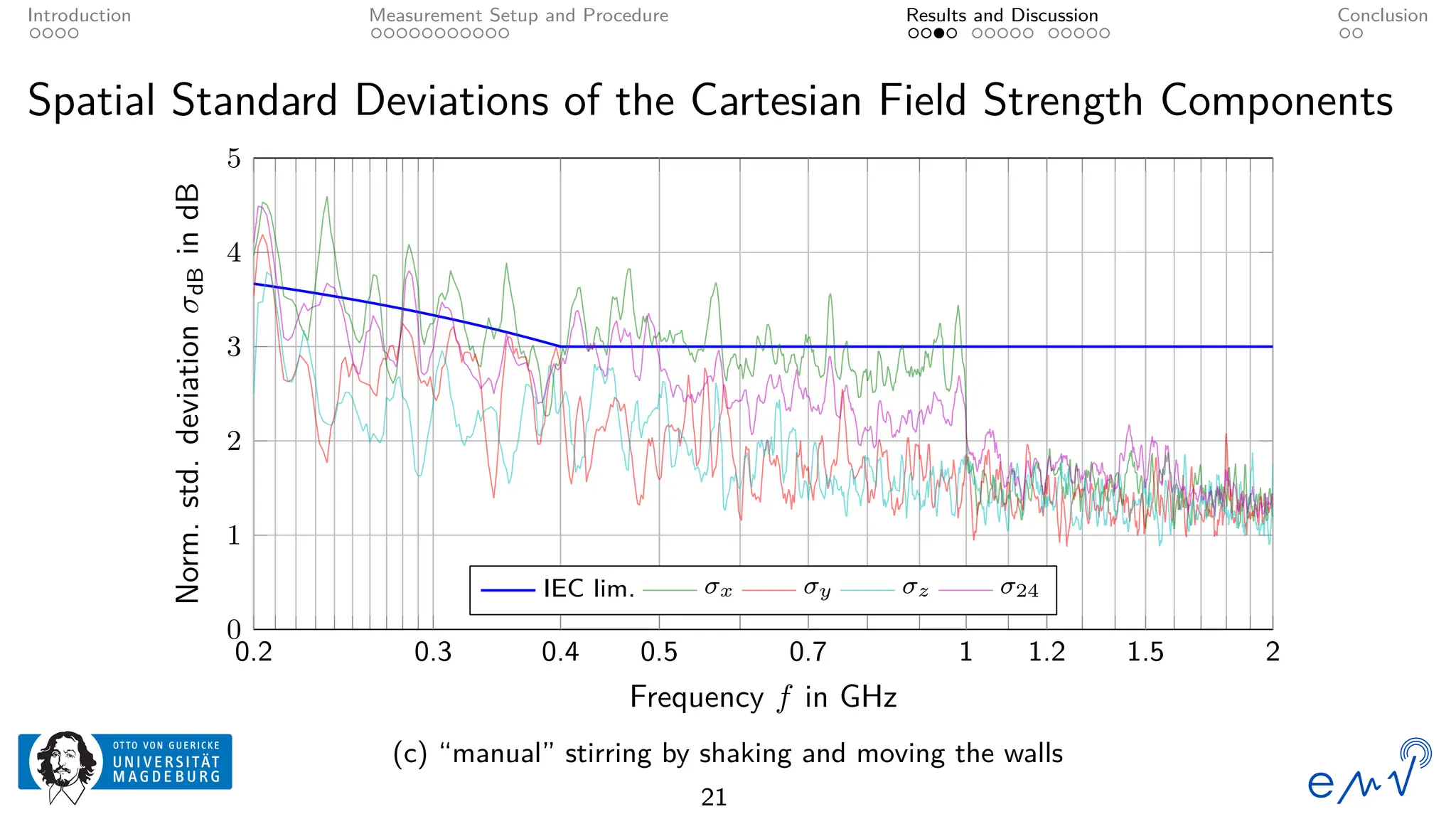 Introduction Measurement Setup and Procedure Results and Discussion Conclusion
Spatial Standard Deviations of the Cartesian Field Strength Components
0
1
2
3
4
5
0.2 0.3 0.4 0.5 0.7 1 1.2 1.5 2
Frequency f in GHz
Norm.
std.
deviation
σ
dB
in
dB
IEC lim. σx σy σz σ24
(c) “manual” stirring by shaking and moving the walls
21
 
