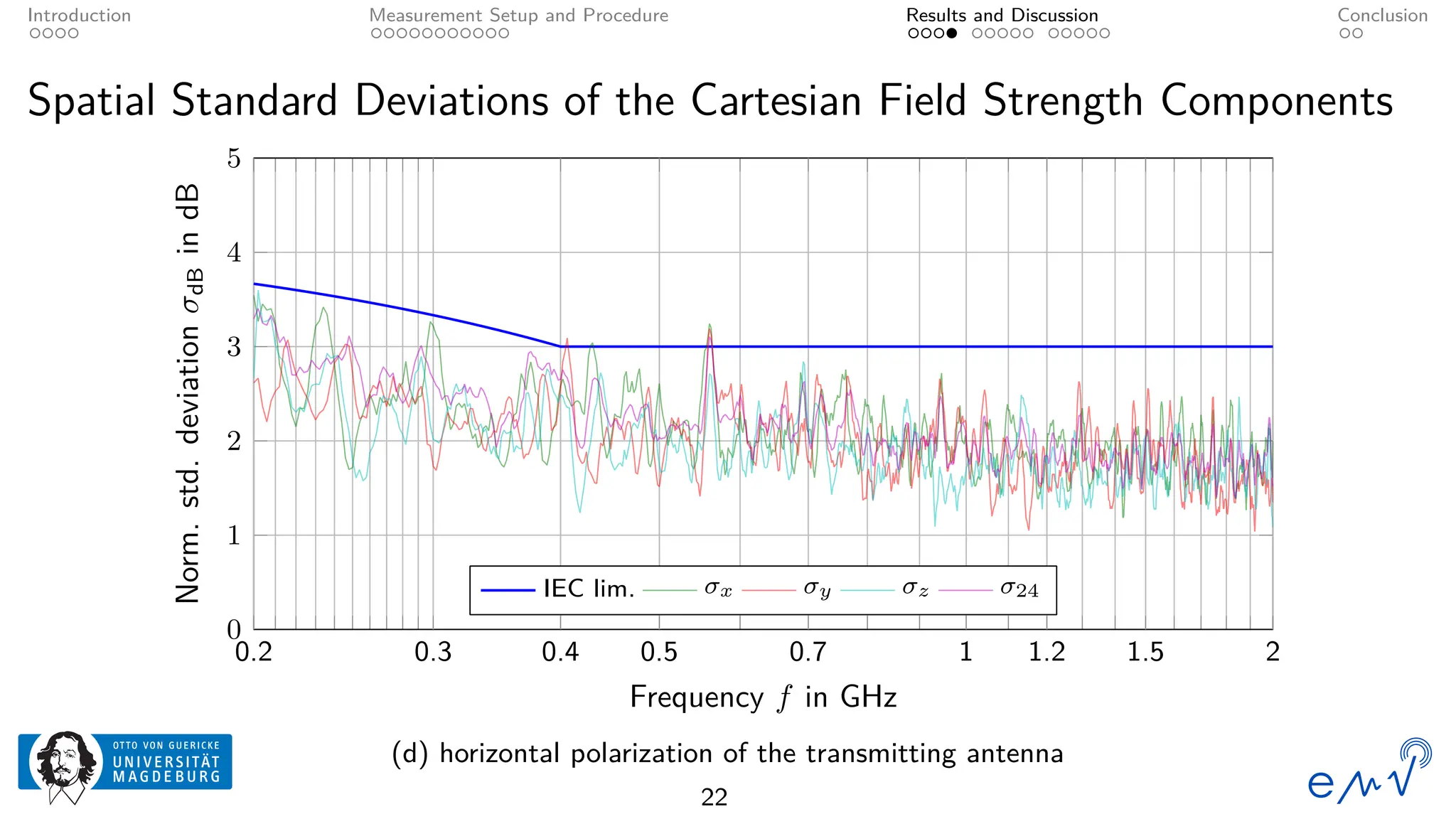 Introduction Measurement Setup and Procedure Results and Discussion Conclusion
Spatial Standard Deviations of the Cartesian Field Strength Components
0
1
2
3
4
5
0.2 0.3 0.4 0.5 0.7 1 1.2 1.5 2
Frequency f in GHz
Norm.
std.
deviation
σ
dB
in
dB
IEC lim. σx σy σz σ24
(d) horizontal polarization of the transmitting antenna
22
 