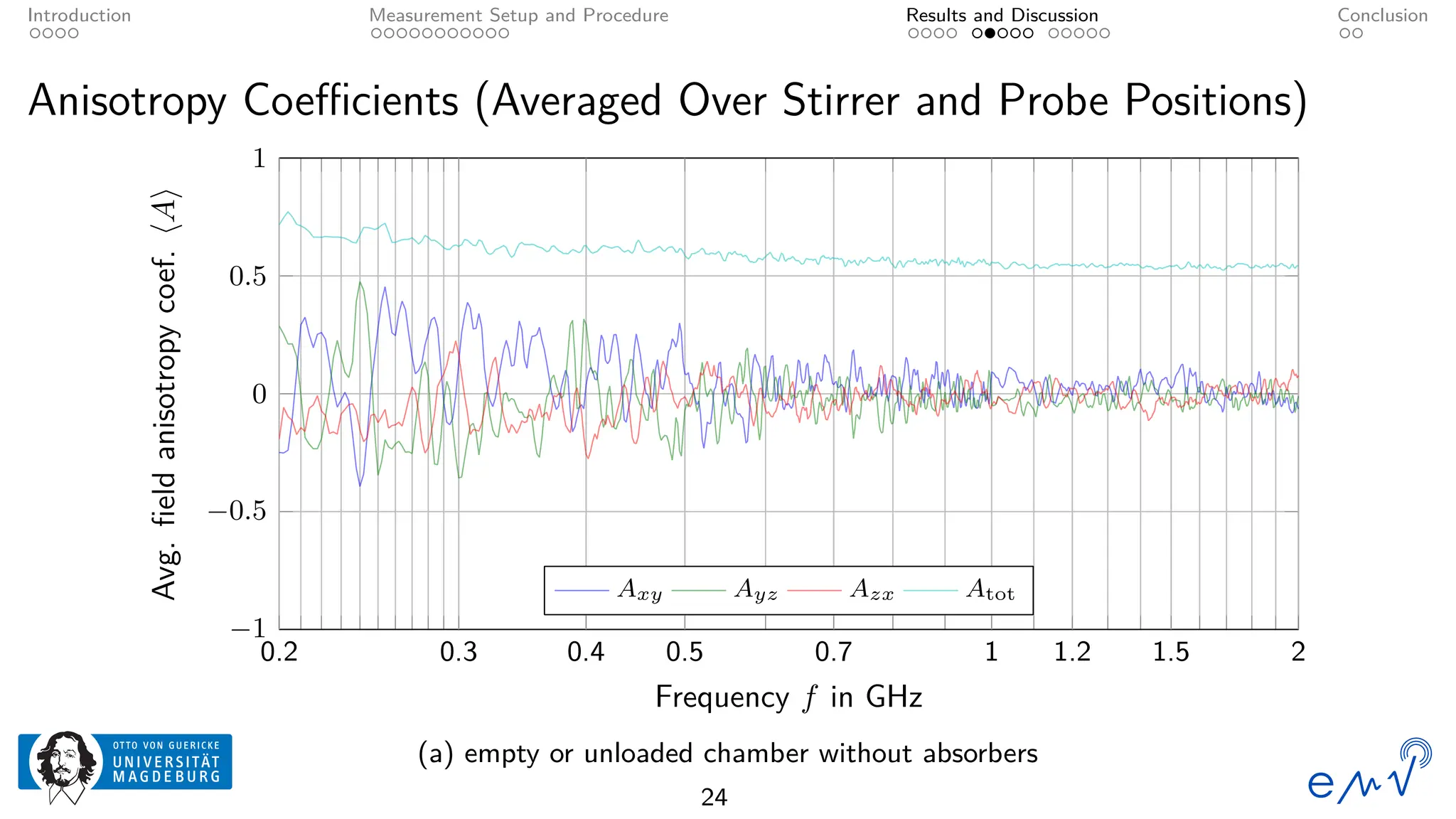 Introduction Measurement Setup and Procedure Results and Discussion Conclusion
Anisotropy Coefficients (Averaged Over Stirrer and Probe Positions)
−1
−0.5
0
0.5
1
0.2 0.3 0.4 0.5 0.7 1 1.2 1.5 2
Frequency f in GHz
Avg.
field
anisotropy
coef.
⟨A⟩
Axy Ayz Azx Atot
(a) empty or unloaded chamber without absorbers
24
 