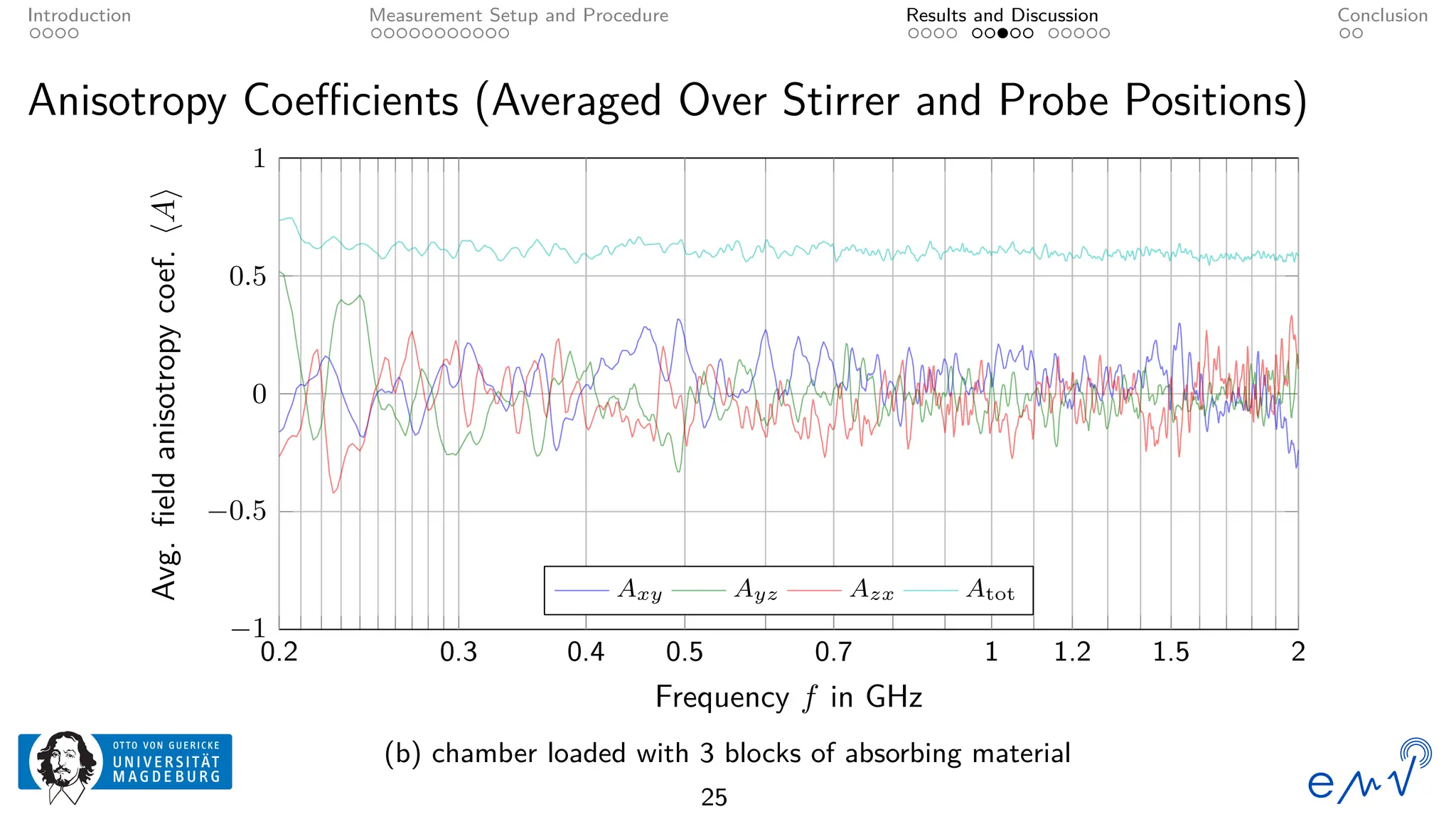 Introduction Measurement Setup and Procedure Results and Discussion Conclusion
Anisotropy Coefficients (Averaged Over Stirrer and Probe Positions)
−1
−0.5
0
0.5
1
0.2 0.3 0.4 0.5 0.7 1 1.2 1.5 2
Frequency f in GHz
Avg.
field
anisotropy
coef.
⟨A⟩
Axy Ayz Azx Atot
(b) chamber loaded with 3 blocks of absorbing material
25
 