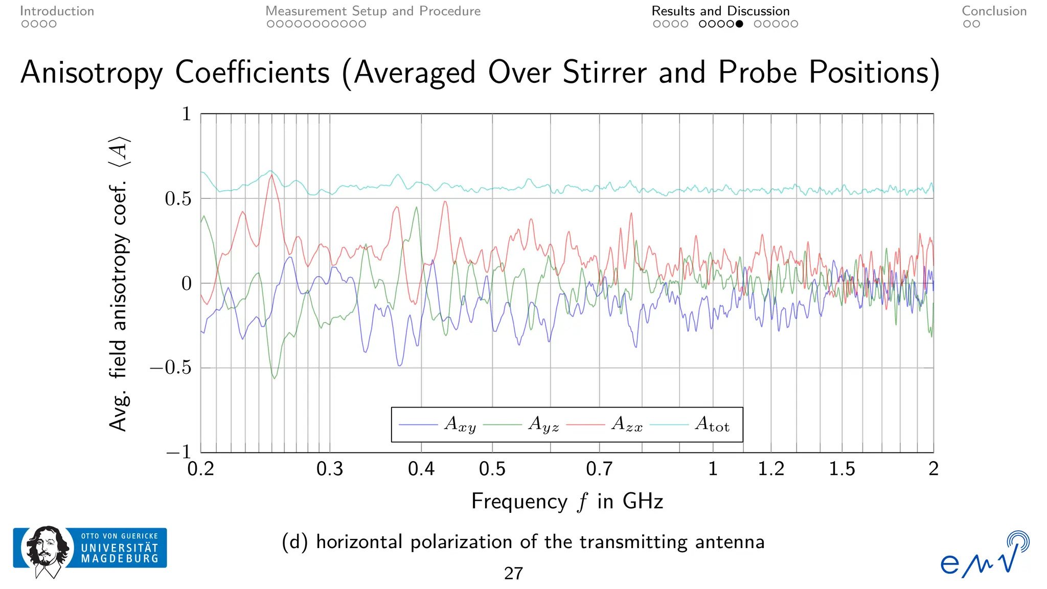 Introduction Measurement Setup and Procedure Results and Discussion Conclusion
Anisotropy Coefficients (Averaged Over Stirrer and Probe Positions)
−1
−0.5
0
0.5
1
0.2 0.3 0.4 0.5 0.7 1 1.2 1.5 2
Frequency f in GHz
Avg.
field
anisotropy
coef.
⟨A⟩
Axy Ayz Azx Atot
(d) horizontal polarization of the transmitting antenna
27
 