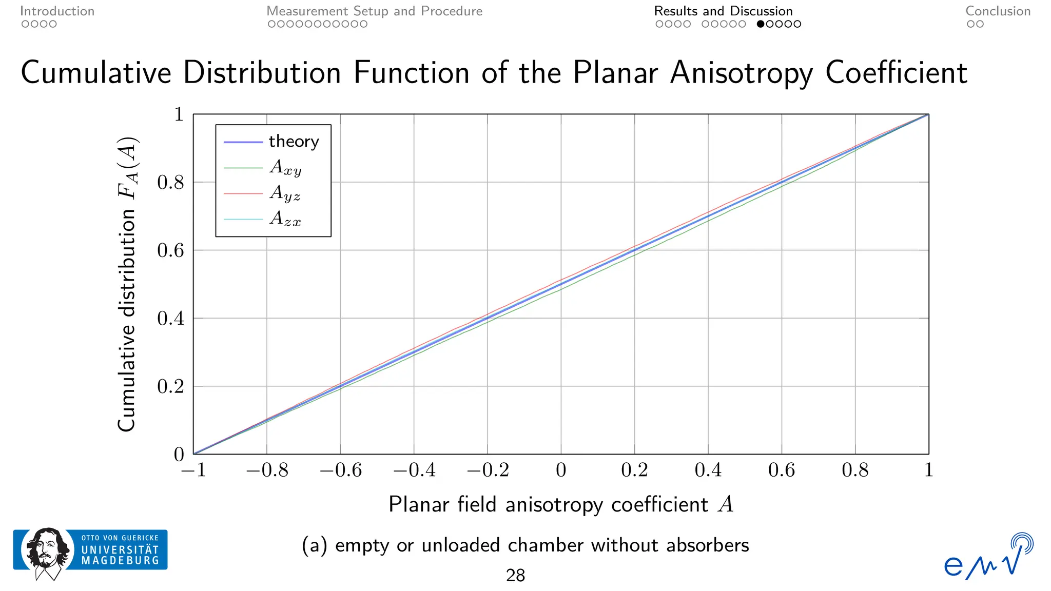Introduction Measurement Setup and Procedure Results and Discussion Conclusion
Cumulative Distribution Function of the Planar Anisotropy Coefficient
−1 −0.8 −0.6 −0.4 −0.2 0 0.2 0.4 0.6 0.8 1
0
0.2
0.4
0.6
0.8
1
Planar field anisotropy coefficient A
Cumulative
distribution
F
A
(A)
theory
Axy
Ayz
Azx
(a) empty or unloaded chamber without absorbers
28
 