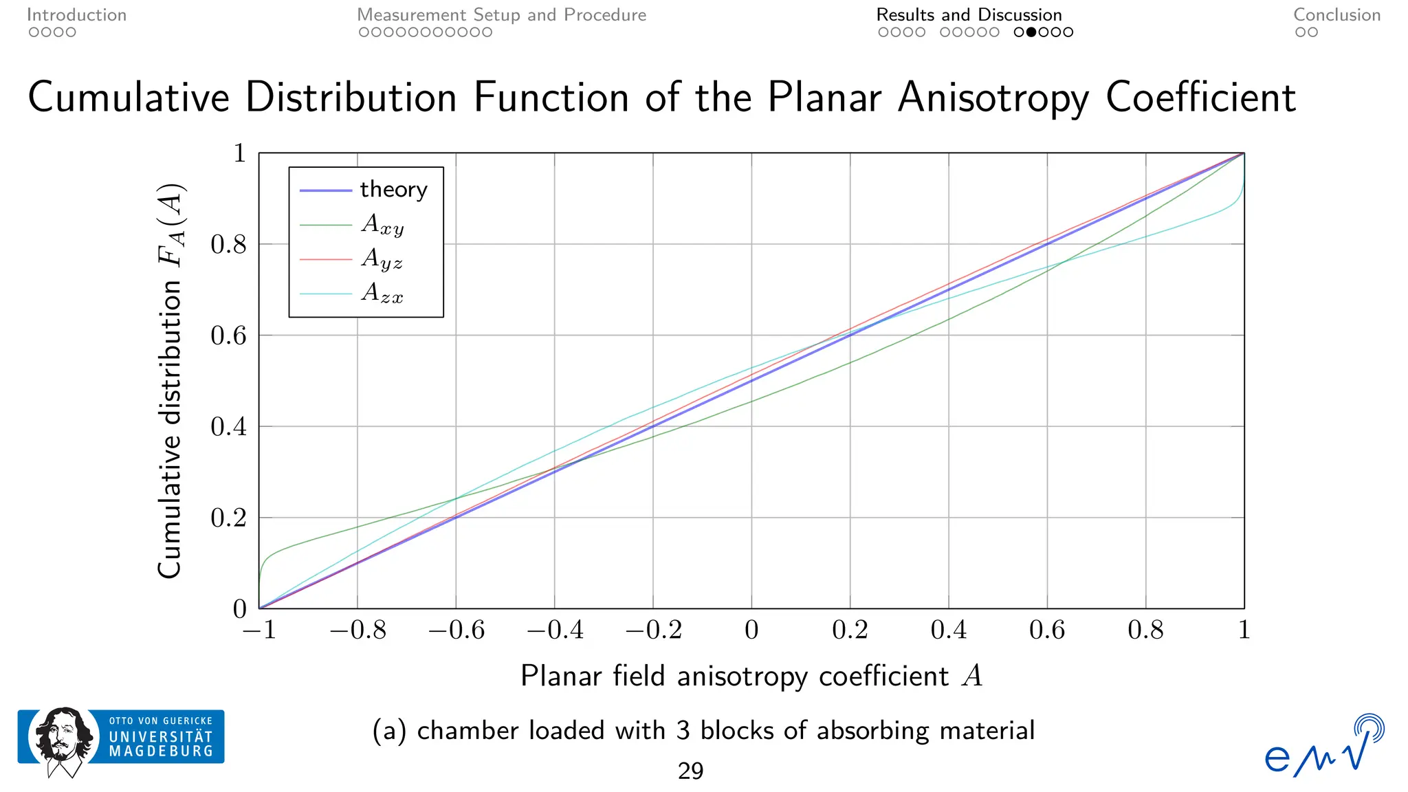 Introduction Measurement Setup and Procedure Results and Discussion Conclusion
Cumulative Distribution Function of the Planar Anisotropy Coefficient
−1 −0.8 −0.6 −0.4 −0.2 0 0.2 0.4 0.6 0.8 1
0
0.2
0.4
0.6
0.8
1
Planar field anisotropy coefficient A
Cumulative
distribution
F
A
(A)
theory
Axy
Ayz
Azx
(a) chamber loaded with 3 blocks of absorbing material
29
 