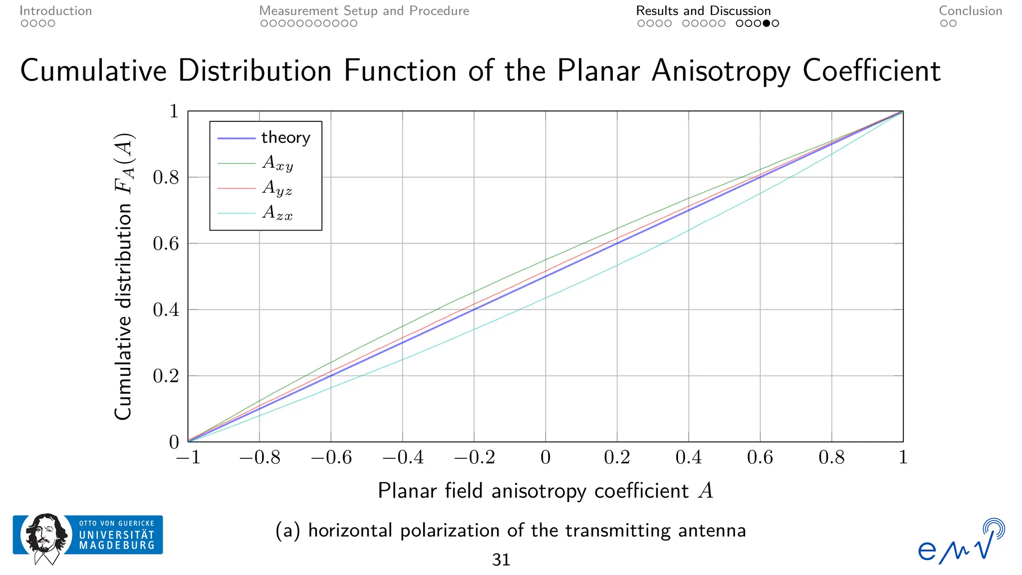 Introduction Measurement Setup and Procedure Results and Discussion Conclusion
Cumulative Distribution Function of the Planar Anisotropy Coefficient
−1 −0.8 −0.6 −0.4 −0.2 0 0.2 0.4 0.6 0.8 1
0
0.2
0.4
0.6
0.8
1
Planar field anisotropy coefficient A
Cumulative
distribution
F
A
(A)
theory
Axy
Ayz
Azx
(a) horizontal polarization of the transmitting antenna
31
 