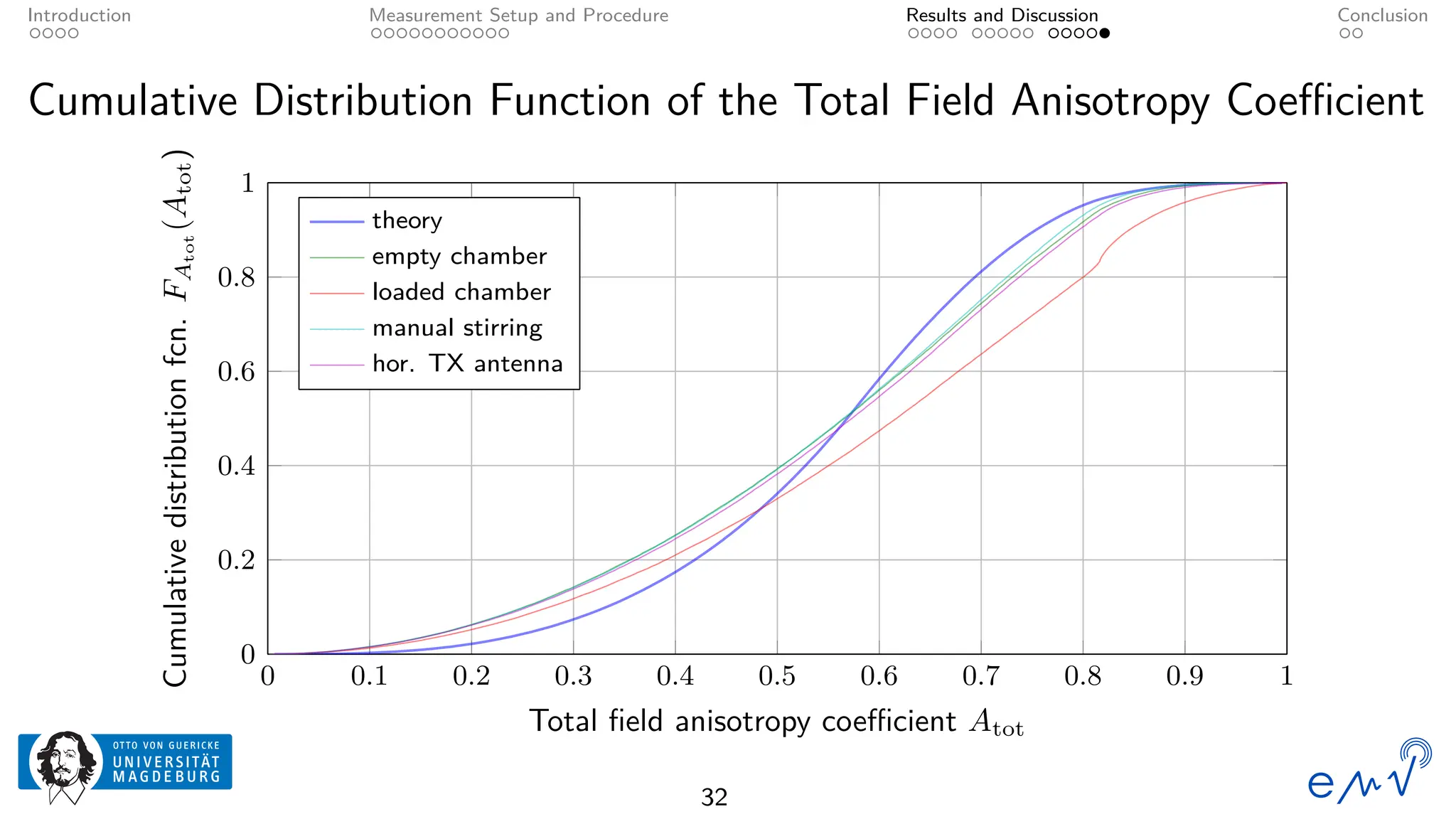 Introduction Measurement Setup and Procedure Results and Discussion Conclusion
Cumulative Distribution Function of the Total Field Anisotropy Coefficient
0 0.1 0.2 0.3 0.4 0.5 0.6 0.7 0.8 0.9 1
0
0.2
0.4
0.6
0.8
1
Total field anisotropy coefficient Atot
Cumulative
distribution
fcn.
F
A
tot
(A
tot
)
theory
empty chamber
loaded chamber
manual stirring
hor. TX antenna
32
 