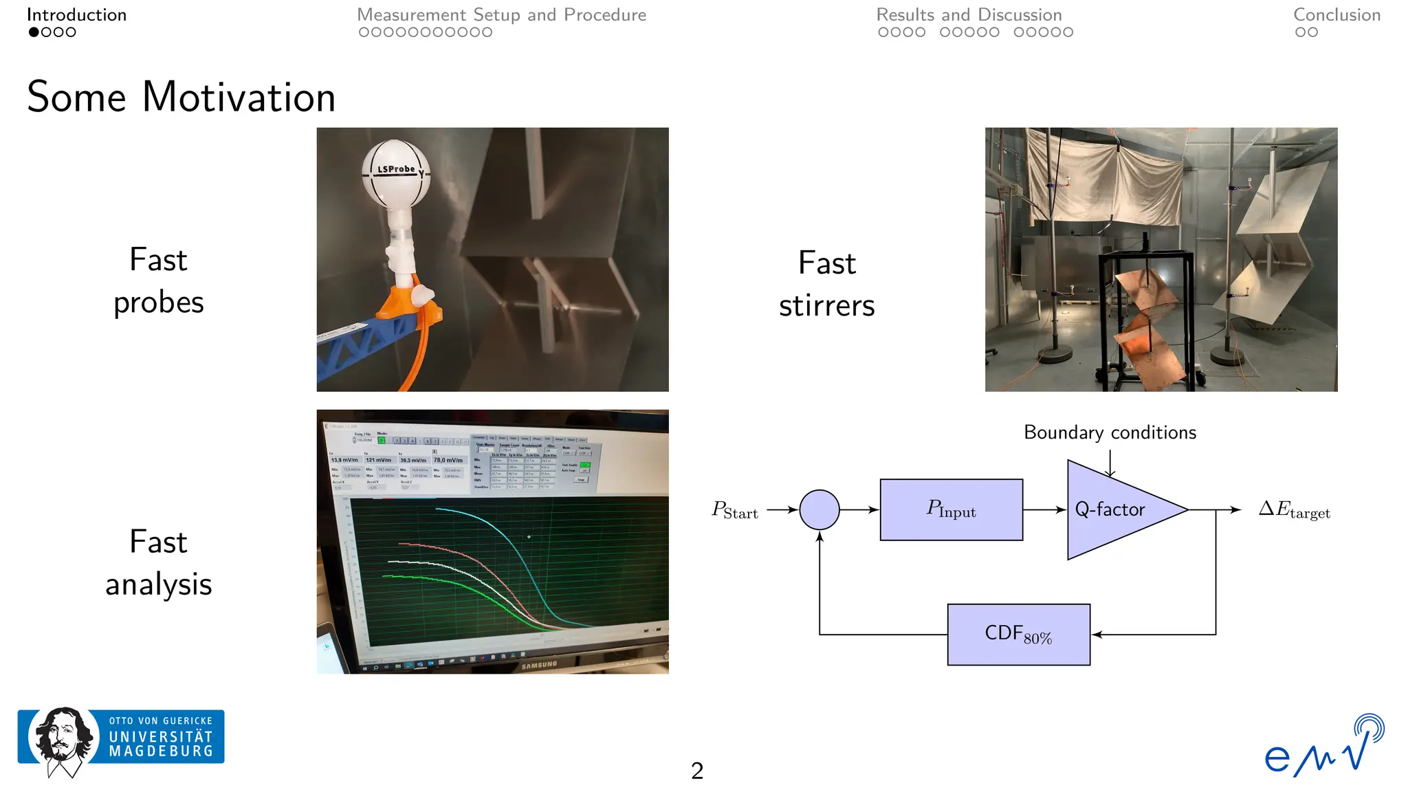 Introduction Measurement Setup and Procedure Results and Discussion Conclusion
Some Motivation
Fast
probes
Fast
stirrers
Fast
analysis
PInput Q-factor
Boundary conditions
CDF80%
∆Etarget
PStart
2
 