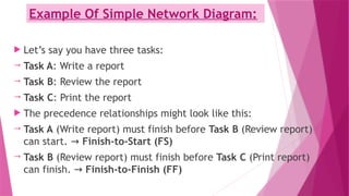 Example Of Simple Network Diagram:
 Let’s say you have three tasks:
 Task A: Write a report
 Task B: Review the report
 Task C: Print the report
 The precedence relationships might look like this:
 Task A (Write report) must finish before Task B (Review report)
can start. → Finish-to-Start (FS)
 Task B (Review report) must finish before Task C (Print report)
can finish. → Finish-to-Finish (FF)
 