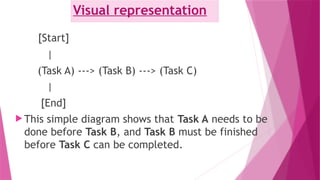 Visual representation
[Start]
|
(Task A) ---> (Task B) ---> (Task C)
|
[End]
 This simple diagram shows that Task A needs to be
done before Task B, and Task B must be finished
before Task C can be completed.
 