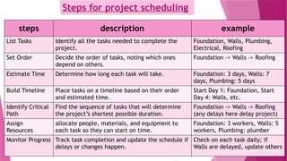 Steps for project scheduling
steps description example
List Tasks Identify all the tasks needed to complete the
project.
Foundation, Walls, Plumbing,
Electrical, Roofing
Set Order Decide the order of tasks, noting which ones
depend on others.
Foundation -> Walls -> Roofing
Estimate Time Determine how long each task will take. Foundation: 3 days, Walls: 7
days, Plumbing: 5 days
Build Timeline Place tasks on a timeline based on their order
and estimated time.
Start Day 1: Foundation, Start
Day 4: Walls, etc.
Identify Critical
Path
Find the sequence of tasks that will determine
the project’s shortest possible duration.
Foundation -> Walls -> Roofing
(any delays here delay project)
Assign
Resources
allocate people, materials, and equipment to
each task so they can start on time.
Foundation: 3 workers, Walls: 5
workers, Plumbing: plumber
Monitor Progress Track task completion and update the schedule if
delays or changes happen.
Check on each task daily; if
Walls are delayed, update others
 