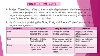 PROJECT TIME-COST
 Project Time-Cost refers to the relationship between the time required
to complete a project and the cost associated with completing it. In
project management, this relationship is crucial because adjusting one of
these factors often impacts the other.
 Here's a table explaining the Time, Cost, and Scope (Triple Constraints) in
project management:
Constraint Description Why It's Important Examples
Time The time available to
complete the project.
Ensures the project
finishes on schedule.
Project start and end
dates, deadlines for
tasks.
Cost The budget or total
funds allocated.
Helps manage expenses
to avoid overspending.
Budget for materials,
labor, equipment.
Scope The work and tasks
needed to achieve
project goals.
Ensures all necessary
work is completed (and
no extra tasks are
added).
Project goals,
deliverables, features.
 