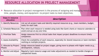 RESOURCE ALLOCATION IN PROJECT MANAGEMENT
 Resource allocation in project management is the process of assigning and managing resources—like
time, people, money, and equipment—to project tasks to meet objectives.
Steps in resource
allocation description
1. Identify Resources List out all project tasks and identify required resources (e.g., team members, budget,
tools) for each task.
2. Schedule Resources Plan when each resource is needed using tools like Gantt charts or resource calendars to
avoid overuse at any one time.
3. Prioritize Tasks Assign resources first to critical tasks that impact project deadlines to ensure timely
completion.
4. Assess Availability Check the availability of each resource, especially for shared resources or team members
working on multiple projects.
5. Allocate by Project
Phases
Assign resources based on project stages, giving more to phases with higher needs (e.g.,
development, rollout).
6. Monitor and Adjust Regularly track resource usage and make adjustments as needed to handle changes or
unexpected issues.
 