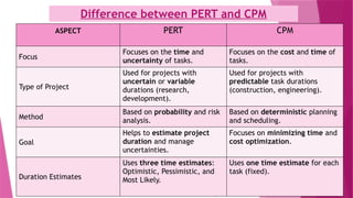 Difference between PERT and CPM
ASPECT PERT CPM
Focus
Focuses on the time and
uncertainty of tasks.
Focuses on the cost and time of
tasks.
Type of Project
Used for projects with
uncertain or variable
durations (research,
development).
Used for projects with
predictable task durations
(construction, engineering).
Method
Based on probability and risk
analysis.
Based on deterministic planning
and scheduling.
Goal
Helps to estimate project
duration and manage
uncertainties.
Focuses on minimizing time and
cost optimization.
Duration Estimates
Uses three time estimates:
Optimistic, Pessimistic, and
Most Likely.
Uses one time estimate for each
task (fixed).
 
