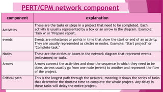 PERT/CPM network component
component explanation
Activities
These are the tasks or steps in a project that need to be completed. Each
activity is usually represented by a box or an arrow in the diagram. Example:
"Task A" or "Prepare report.
events Events are milestones or points in time that show the start or end of an activity.
They are usually represented as circles or nodes. Example: "Start project" or
"Complete task."
Nodes These are the circles or boxes in the network diagram that represent events
(milestones) or tasks.
Arrows Arrows connect the activities and show the sequence in which they need to be
done. Arrows usually go from one node (event) to another and represent the flow
of the project.
Critical path This is the longest path through the network, meaning it shows the series of tasks
that determine the shortest time to complete the whole project. Any delay in
these tasks will delay the entire project.
 