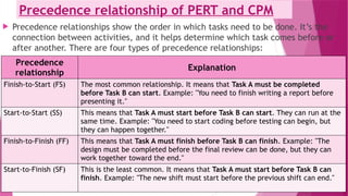 Precedence relationship of PERT and CPM
 Precedence relationships show the order in which tasks need to be done. It’s the
connection between activities, and it helps determine which task comes before or
after another. There are four types of precedence relationships:
Precedence
relationship
Explanation
Finish-to-Start (FS) The most common relationship. It means that Task A must be completed
before Task B can start. Example: "You need to finish writing a report before
presenting it."
Start-to-Start (SS) This means that Task A must start before Task B can start. They can run at the
same time. Example: "You need to start coding before testing can begin, but
they can happen together."
Finish-to-Finish (FF) This means that Task A must finish before Task B can finish. Example: "The
design must be completed before the final review can be done, but they can
work together toward the end."
Start-to-Finish (SF) This is the least common. It means that Task A must start before Task B can
finish. Example: "The new shift must start before the previous shift can end."
 