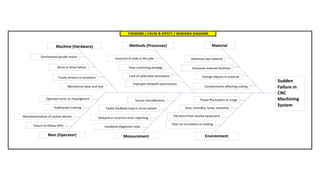 CNC failure Root cause analysis Qualtiy system engineering.pptx