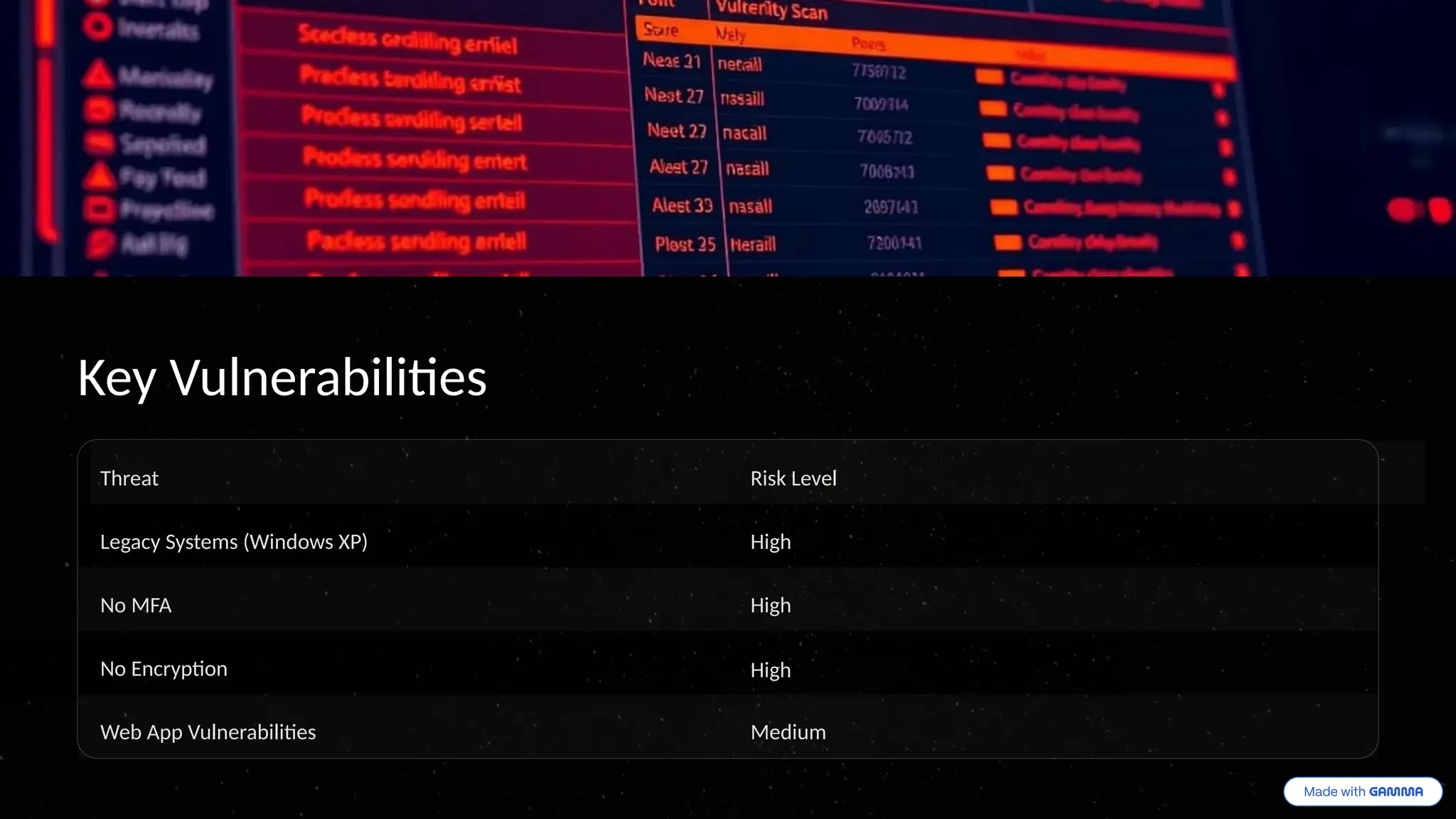 Key Vulnerabilities
Threat Risk Level
Legacy Systems (Windows XP) High
No MFA High
No Encryption High
Web App Vulnerabilities Medium
 