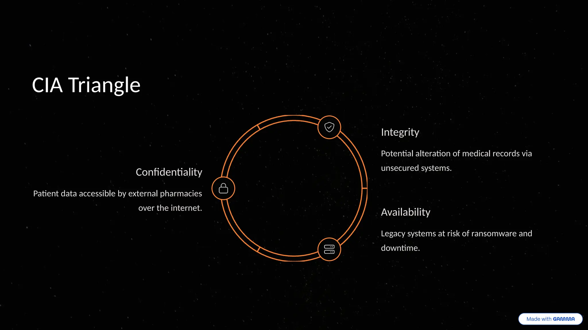 CIA Triangle
Confidentiality
Patient data accessible by external pharmacies
over the internet.
Integrity
Potential alteration of medical records via
unsecured systems.
Availability
Legacy systems at risk of ransomware and
downtime.
 