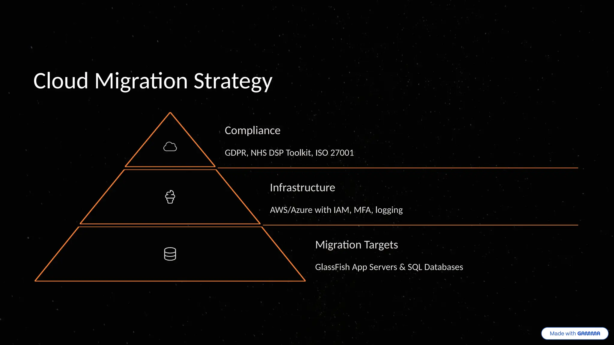 Cloud Migration Strategy
Compliance
GDPR, NHS DSP Toolkit, ISO 27001
Infrastructure
AWS/Azure with IAM, MFA, logging
Migration Targets
GlassFish App Servers & SQL Databases
 