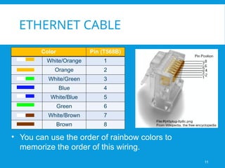ETHERNET CABLE
Color Pin (T568B)
White/Orange 1
Orange 2
White/Green 3
Blue 4
White/Blue 5
Green 6
White/Brown 7
Brown 8
• You can use the order of rainbow colors to
memorize the order of this wiring.
11
 