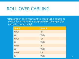 25
ROLL OVER CABLING
 Required in case you want to configure a router or
switch for making the programming changes (for
console connectivity).
Side A Host B
W/Or BR
Or W/Br
W/Gr Gr
Bl W/Bl
W/Bl Bl
Gr W/Gr
W/Br Or
Br W/Or
 