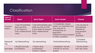 Breathing circuits and circle system for a anesthesized patient | PDF