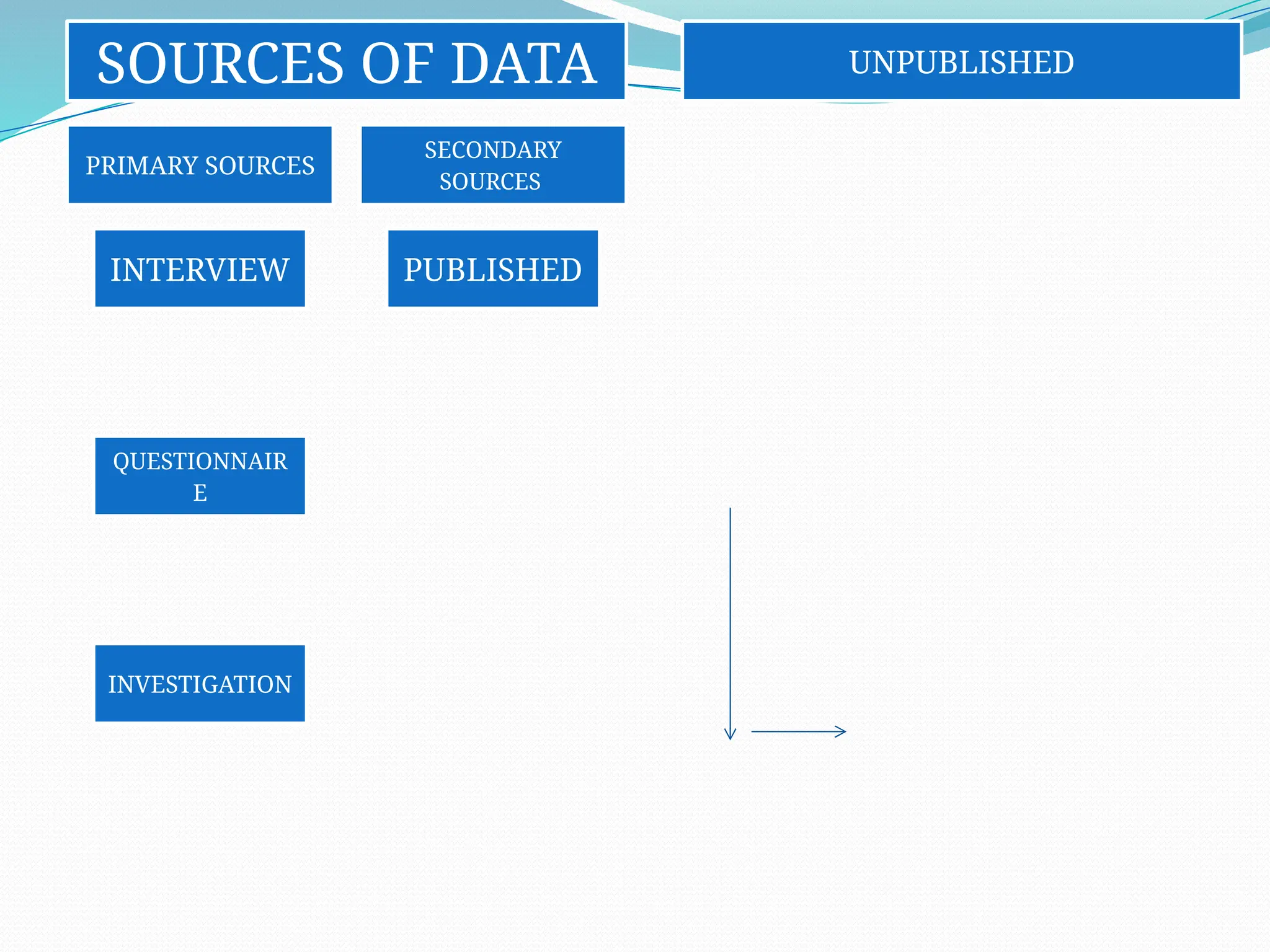 SOURCES OF DATA
PRIMARY SOURCES
INTERVIEW
QUESTIONNAIR
E
INVESTIGATION
SECONDARY
SOURCES
PUBLISHED
UNPUBLISHED
 