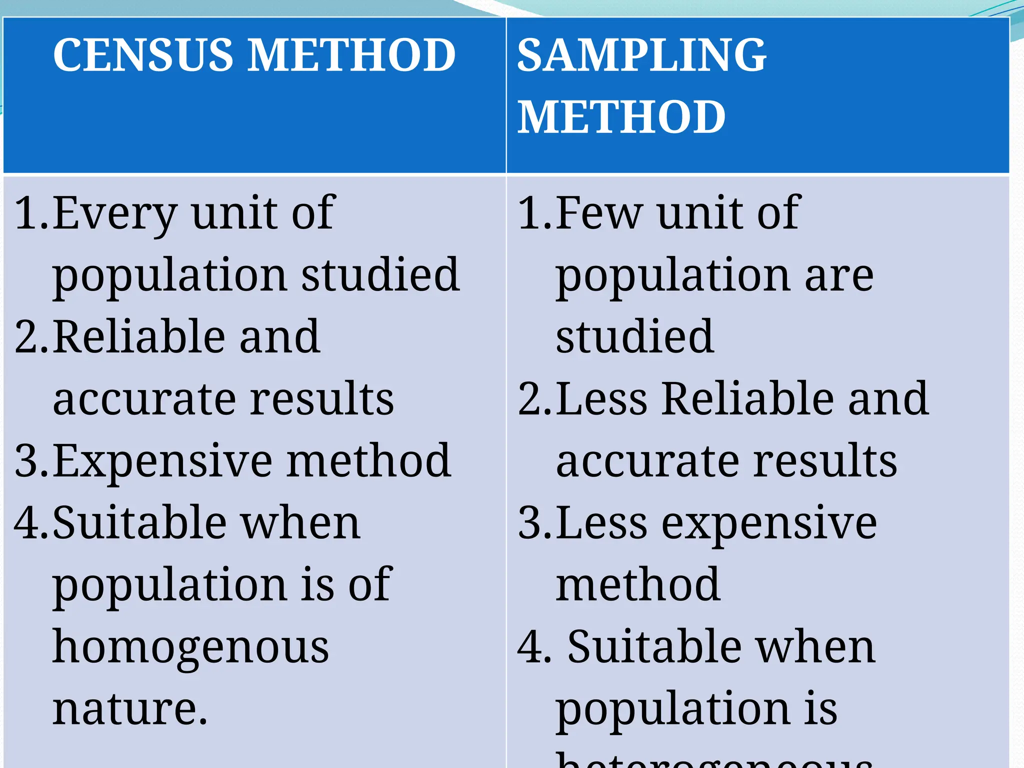 CENSUS METHOD SAMPLING
METHOD
1.Every unit of
population studied
2.Reliable and
accurate results
3.Expensive method
4.Suitable when
population is of
homogenous
nature.
1.Few unit of
population are
studied
2.Less Reliable and
accurate results
3.Less expensive
method
4. Suitable when
population is
 