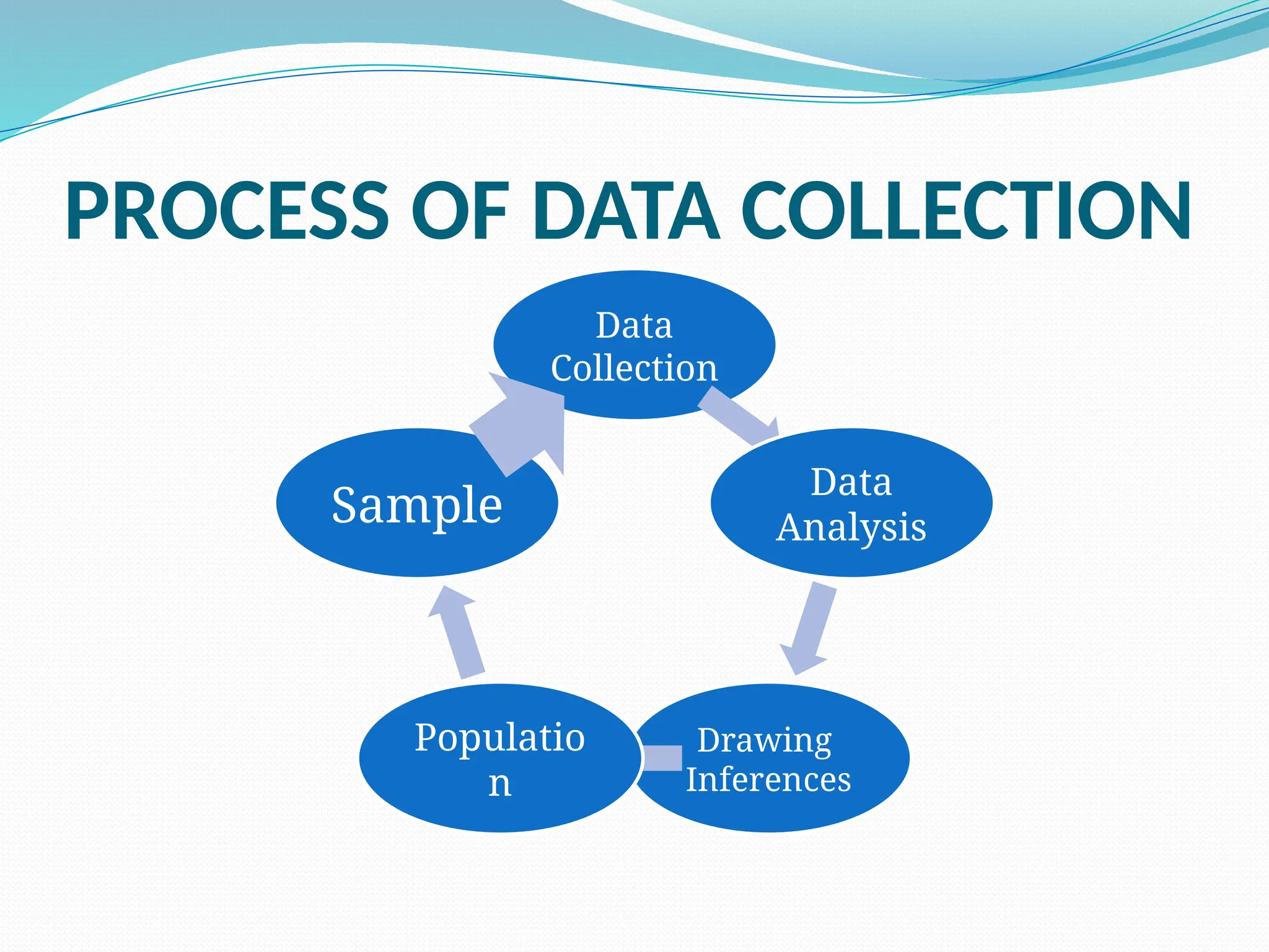 PROCESS OF DATA COLLECTION
Data
Collection
Data
Analysis
Drawing
Inferences
Populatio
n
Sample
 