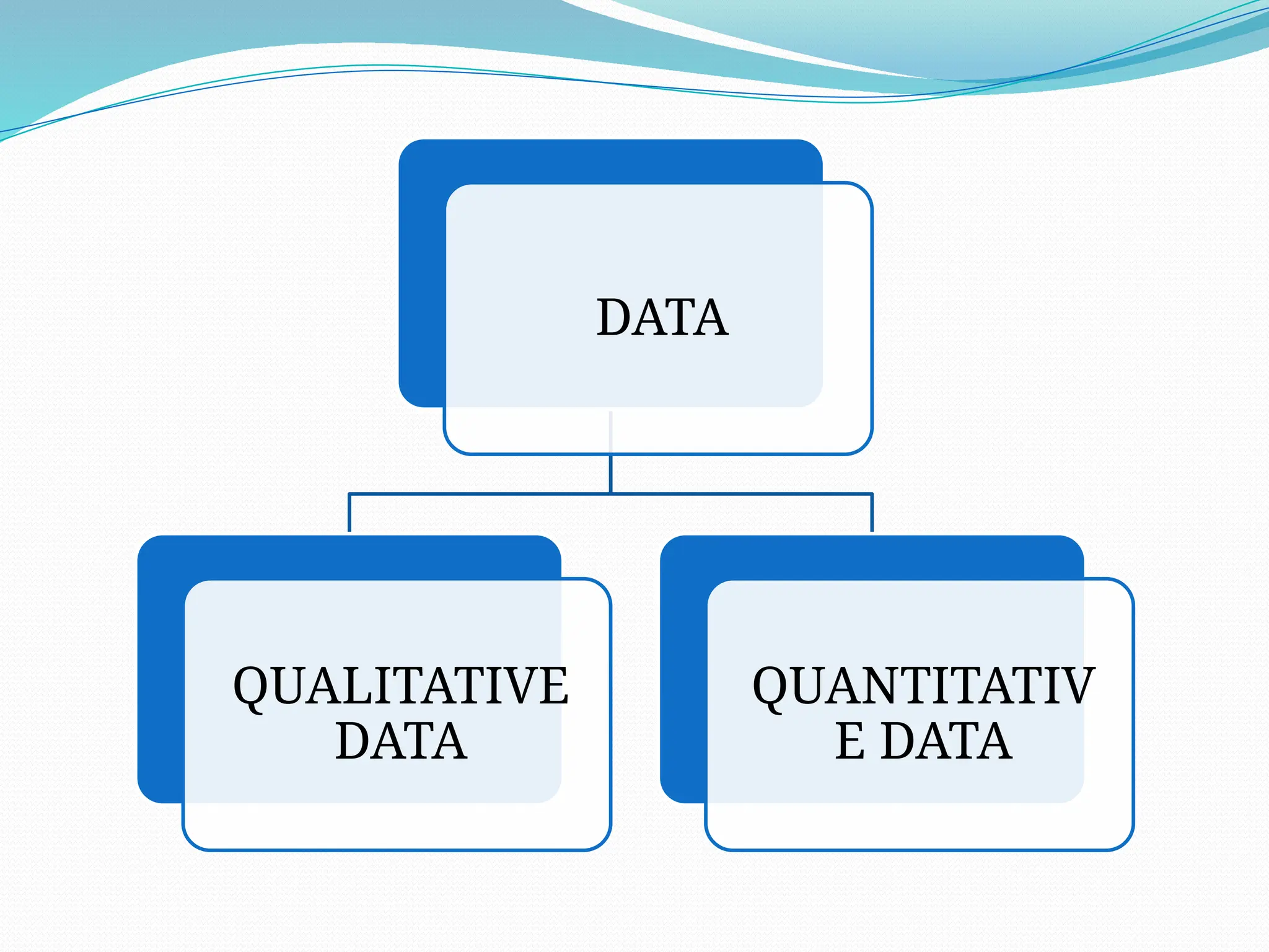 DATA
QUALITATIVE
DATA
QUANTITATIV
E DATA
 