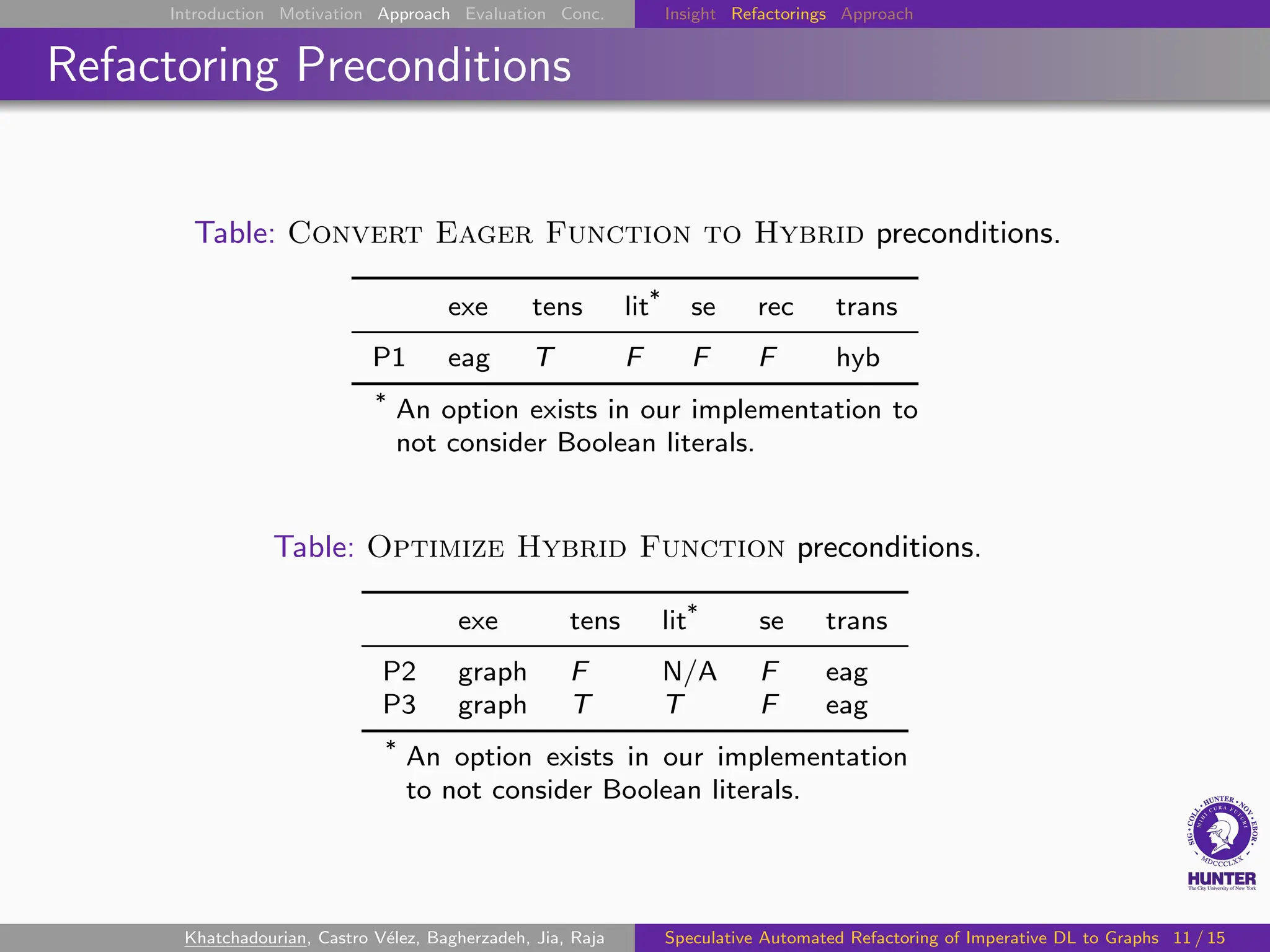 Introduction Motivation Approach Evaluation Conc. Insight Refactorings Approach
Refactoring Preconditions
Table: Convert Eager Function to Hybrid preconditions.
exe tens lit* se rec trans
P1 eag T F F F hyb
* An option exists in our implementation to
not consider Boolean literals.
Table: Optimize Hybrid Function preconditions.
exe tens lit* se trans
P2 graph F N/A F eag
P3 graph T T F eag
* An option exists in our implementation
to not consider Boolean literals.
Khatchadourian, Castro Vélez, Bagherzadeh, Jia, Raja Speculative Automated Refactoring of Imperative DL to Graphs 11 / 15
 