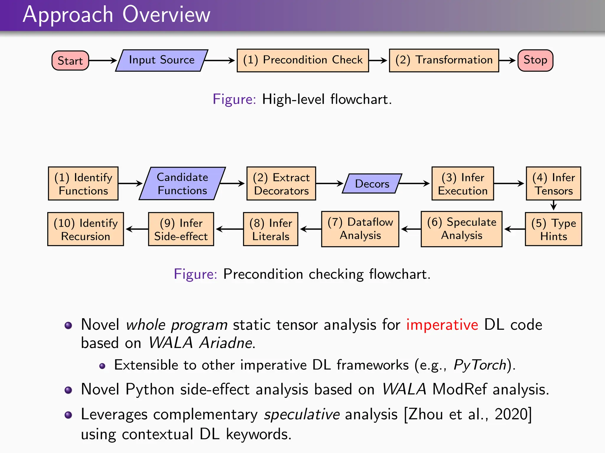 Approach Overview
Start Input Source (1) Precondition Check (2) Transformation Stop
Figure: High-level flowchart.
(1) Identify
Functions
Candidate
Functions
(2) Extract
Decorators
Decors
(3) Infer
Execution
(4) Infer
Tensors
(5) Type
Hints
(6) Speculate
Analysis
(7) Dataflow
Analysis
(8) Infer
Literals
(9) Infer
Side-effect
(10) Identify
Recursion
Figure: Precondition checking flowchart.
Novel whole program static tensor analysis for imperative DL code
based on WALA Ariadne.
Extensible to other imperative DL frameworks (e.g., PyTorch).
Novel Python side-effect analysis based on WALA ModRef analysis.
Leverages complementary speculative analysis [Zhou et al., 2020]
using contextual DL keywords.
 