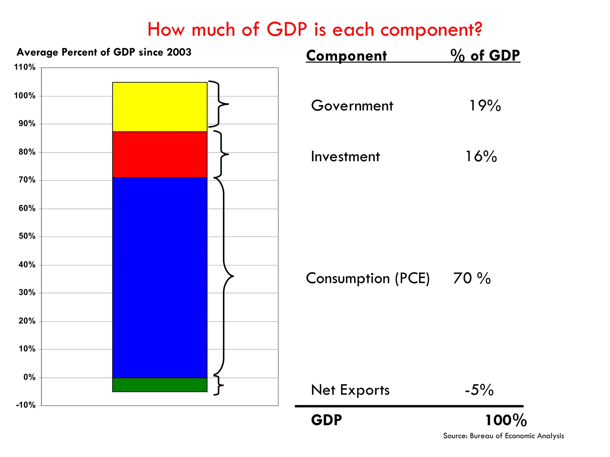 -10%
0%
10%
20%
30%
40%
50%
60%
70%
80%
90%
100%
110%
How much of GDP is each component?
Consumption (PCE) 70 %
Investment 16%
Government 19%
Net Exports -5%
Component % of GDP
GDP 100%
Average Percent of GDP since 2003
Source: Bureau of Economic Analysis
 