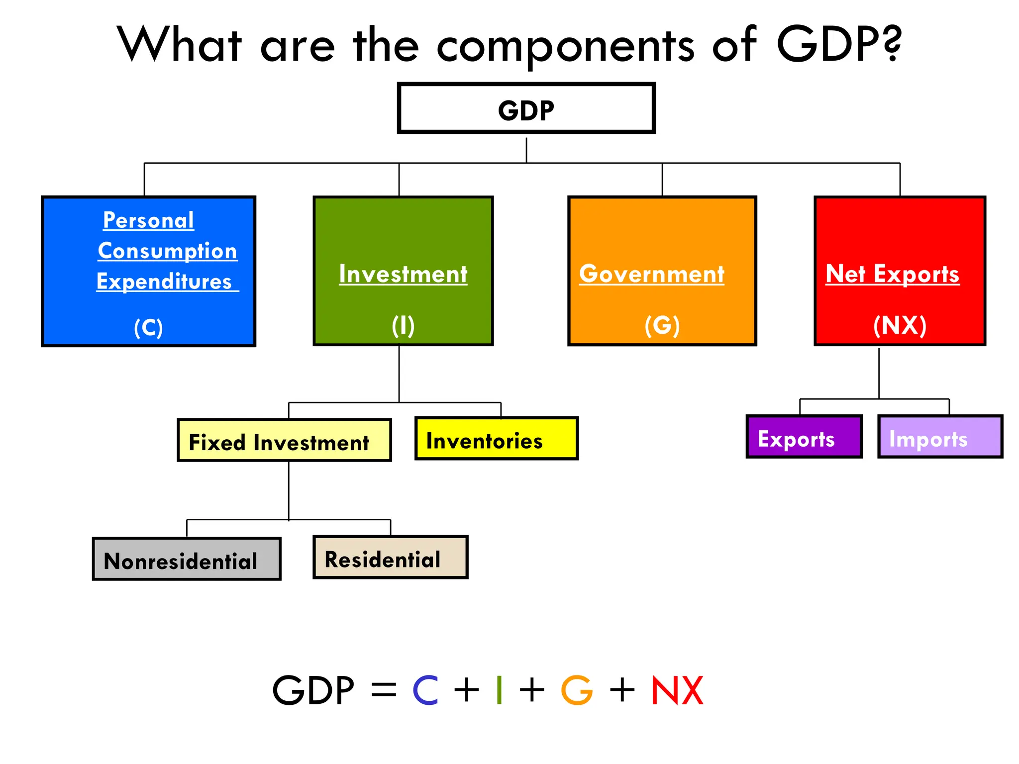 Investment
(I)
Personal
Consumption
Expenditures
(C)
Government
(G)
Net Exports
(NX)
Fixed Investment Inventories Exports Imports
Nonresidential Residential
GDP
What are the components of GDP?
GDP = C + I + G + NX
 