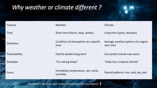 Why weather or climate different ?
Feature Weather Climate
Time Short-term (hours, days, weeks) Long-term (years, decades)
Definition
Condition of atmosphere at a specific
time
Average weather pattern of a region
over time
Predictability Hard to predict long-term Can predict trends over years
Examples “It’s raining today” “India has a tropical climate”
Focus
Immediate temperature, rain, wind,
humidity
Overall patterns: hot, cold, dry, wet
Weather is what you get today; climate is what you expect.
 