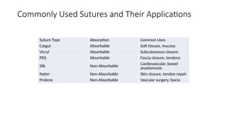 Commonly Used Sutures and Their Applications
Suture Type Absorption Common Uses
Catgut Absorbable Soft tissues, mucosa
Vicryl Absorbable Subcutaneous closure
PDS Absorbable Fascia closure, tendons
Silk Non-Absorbable
Cardiovascular, bowel
anastomosis
Nylon Non-Absorbable Skin closure, tendon repair
Prolene Non-Absorbable Vascular surgery, fascia
 