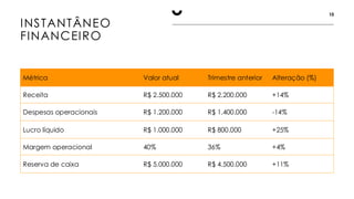 INSTANTÂNEO
FINANCEIRO
10
Métrica Valor atual Trimestre anterior Alteração (%)
Receita R$ 2.500.000 R$ 2.200.000 +14%
Despesas operacionais R$ 1.200.000 R$ 1.400.000 -14%
Lucro líquido R$ 1.000.000 R$ 800.000 +25%
Margem operacional 40% 36% +4%
Reserva de caixa R$ 5.000.000 R$ 4.500.000 +11%
 