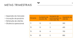 METAS TRIMESTRAIS
9
• Expansão do mercado
• Inovação de produtos
• Retenção de clientes
• Eficiência operacional
Trimestre
Aumento da
receita (%)
Aumento da
participação no
mercado (%)
Aquisição de
clientes
T1 12 2 500
T2 15 3 600
T3 18 4 700
T4 20 5 800
 