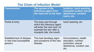 Mastering Transmission and Epidemiology, three commonly used, and often ...