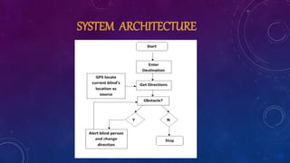 Advanced Android Navigation System for Visually Impaired Users with ...