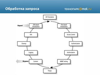 Обработка запроса

 