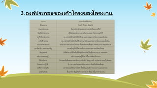 3. องค์ประกอบของเค้าโครงของโครงงาน
รายงาน รายละเอียดที่ต้องระบุ
ชื่อโครงงาน ทาอะไร กับใคร เพื่ออะไร
ประเภทโครงงาน วิเคราะห์จากลักษณะของประโยชน์หรือผลงานที่ได้
ชื่อผู้จัดทาโครงงาน ผู้รับผิดชอบโครงงาน อาจเป็นรายบุคคล หรือรายกลุ่มก็ได้
ครูที่ปรึกษาโครงงาน ครู-อาจารย์ผู้ทาหน้าที่เป็นที่ปรึกษา และควบคุมการทาโครงงานของนักเรียน
ครูที่ปรึกษาร่วม ครู-อาจารย์ผู้ทาหน้าที่เป็นที่ปรึกษาร่วม ให้คาแนะนาในการทาโครงงานของนัีกเรียน
ระยะเวลาดาเนินงาน ระยะเวลาการดาเนินงานโครงงาน ตั้งแต่เริ่มต้นจนสิ้นสุด กาหนดเป็นวัน หรือ เดือนก็ได้
แนวคิด ที่มา และความสาคัญ สภาพปัจจุบันที่เป็นความต้องการและความคาดหวังที่จะเกิดผล
วัตถุประสงค์ สิ่งที่ต้องการให้เกิดขึ้นเมื่อสิ้นสุดโครงงานทั้งในเชิงกระบวนการ และผลผลิต
หลักการและทฤษฎี หลักการและทฤษฎีที่นามาใช้ในการพัฒนาโครงงาน
วิธีดาเนินงาน กิจกรรมหรือขั้นตอนการดาเนินงาน เครื่องมือ วัสดุอุปกรณ์ งบประมาณ และผู้ัรับผิดชอบ
ขั้นตอนการปฏิบัติ วัน เวลา และกิจกรรมดาเนินการต่างๆ ตั้งแต่เริ่มต้นจนสิ้นสุด
ผลที่คาดว่าจะได้รับ สภาพของผลที่ต้องการให้เกิด ทั้งที่เป็นผลผลิต กระบวนการ และผลกระทบ
เอกสารอ้างอิง สื่อเอกสาร ข้อมูลที่ได้จากแหล่งต่างๆ ที่นามาใช้ในการดาเนินงาน
 