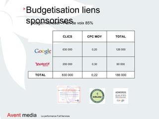 186 000 0,22 830 000 TOTAL 60 000 0,30 200 000 126 000 0,20 630 000 TOTAL CPC MOY CLICS   Budgetisation liens sponsorises  > Budget mensuel - Part de voix 85%  