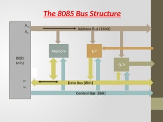 The 8085 Bus Structure
8085
MPU
A15
A0
D0
D7
Address Bus (16bit)
Memory I/P
Data Bus (8bit)
O/P
Control Bus (8bit)
 
