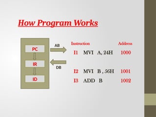 Instruction Address
I1 MVI A, 24H 1000
I2 MVI B , 56H 1001
I3 ADD B 1002
PC
IR
ID
AB
DB
How Program Works
 