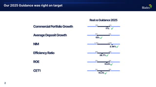 Our 2025 Guidance was right on target
2
CET1
Commercial Portfolio Growth
Average Deposit Growth
NIM
Efficiency Ratio
ROE
1...