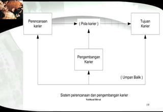 19
Perencanaan
karier
Tujuan
Karier
Pengembangan
Karier
( Pola karier )
( Umpan Balik )
Sistem perencanaan dan pengembangan karier
Veithzal Rivai
 
