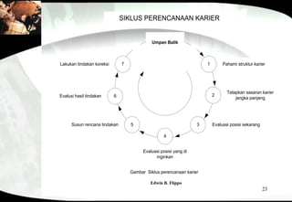 23
4
5
1
3
2
SIKLUS PERENCANAAN KARIER
Pahami struktur karier
Tetapkan sasaran karier
jangka panjang
Evaluasi posisi sekarang
Evaluasi posisi yang di
inginkan
Susun rencana tindakan
Evalusi hasil tindakan
Lakukan tindakan koreksi
Gambar Siklus perencanaan karier
7
6
Umpan Balik
Edwin B. Flippo
 
