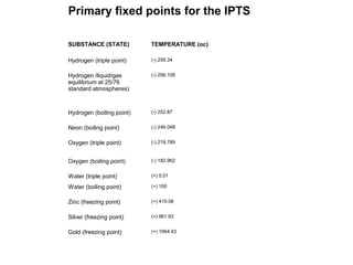 Primary fixed points for the IPTS
SUBSTANCE (STATE) TEMPERATURE (oc)
Hydrogen (triple point) (-) 259.34
Hydrogen /liquid/gas
equilibrium at 25/76
standard atmospheres)
(-) 256.108
Hydrogen (boiling point) (-) 252.87
Neon (boiling point) (-) 246.048
Oxygen (triple point) (-) 218.789
Oxygen (boiling point) (-) 182.962
Water (triple point) (+) 0.01
Water (boiling point) (+) 100
Zinc (freezing point) (+) 419.58
Silver (freezing point) (+) 961.93
Gold (freezing point) (+) 1064.43
 