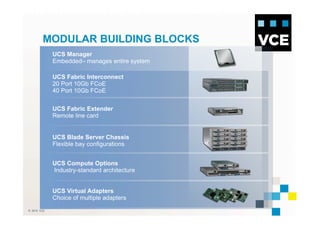 © 2010 VCE
UCS Manager
Embedded– manages entire system
UCS Fabric Interconnect
20 Port 10Gb FCoE
40 Port 10Gb FCoE
UCS Fabric Extender
Remote line card
UCS Blade Server Chassis
Flexible bay configurations
UCS Compute Options
Industry-standard architecture
UCS Virtual Adapters
Choice of multiple adapters
MODULAR BUILDING BLOCKS
 